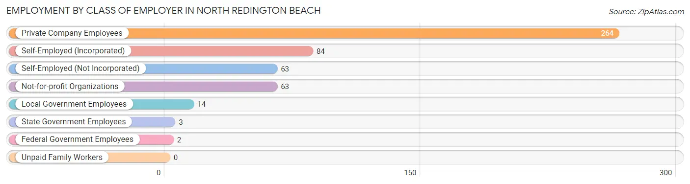 Employment by Class of Employer in North Redington Beach