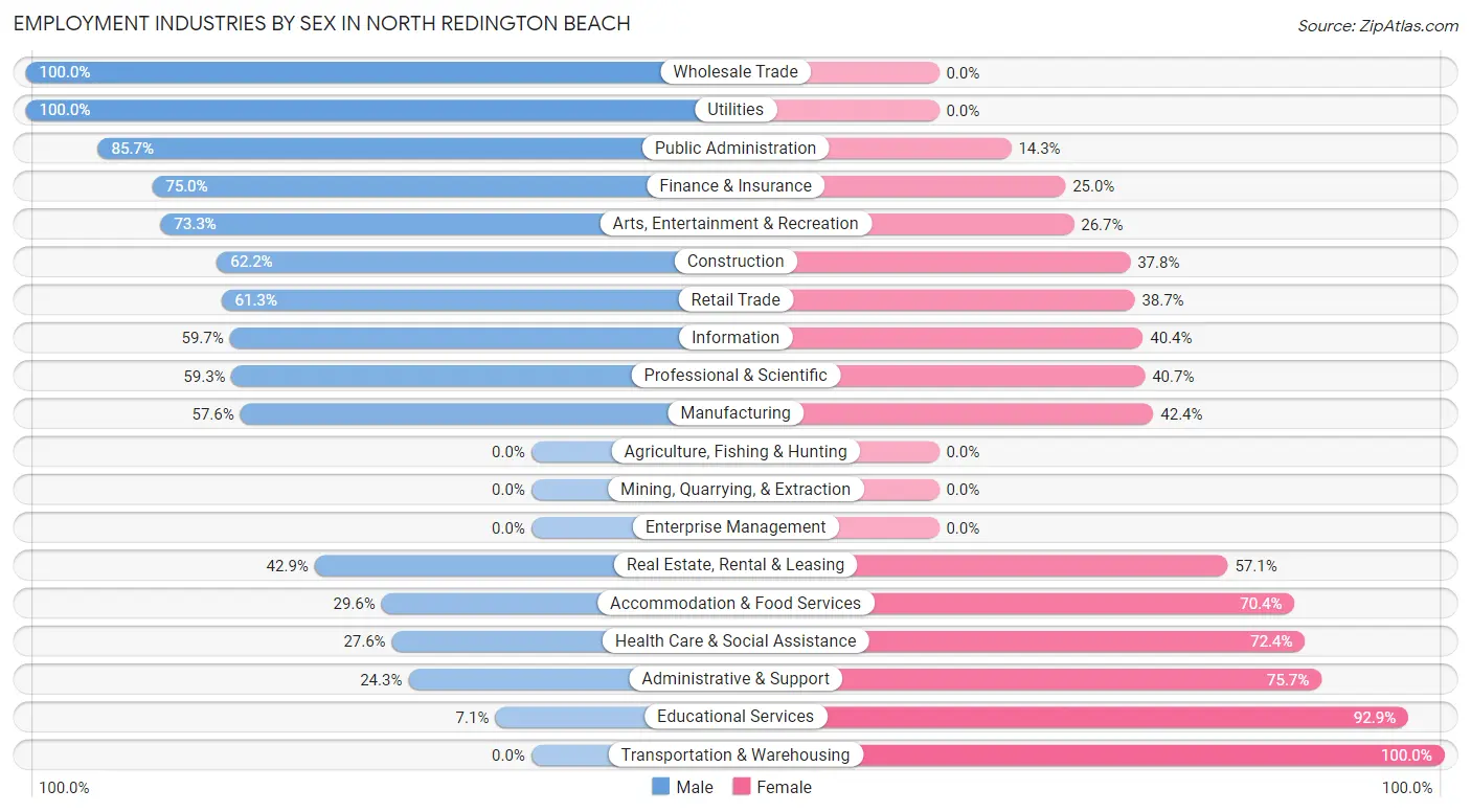 Employment Industries by Sex in North Redington Beach