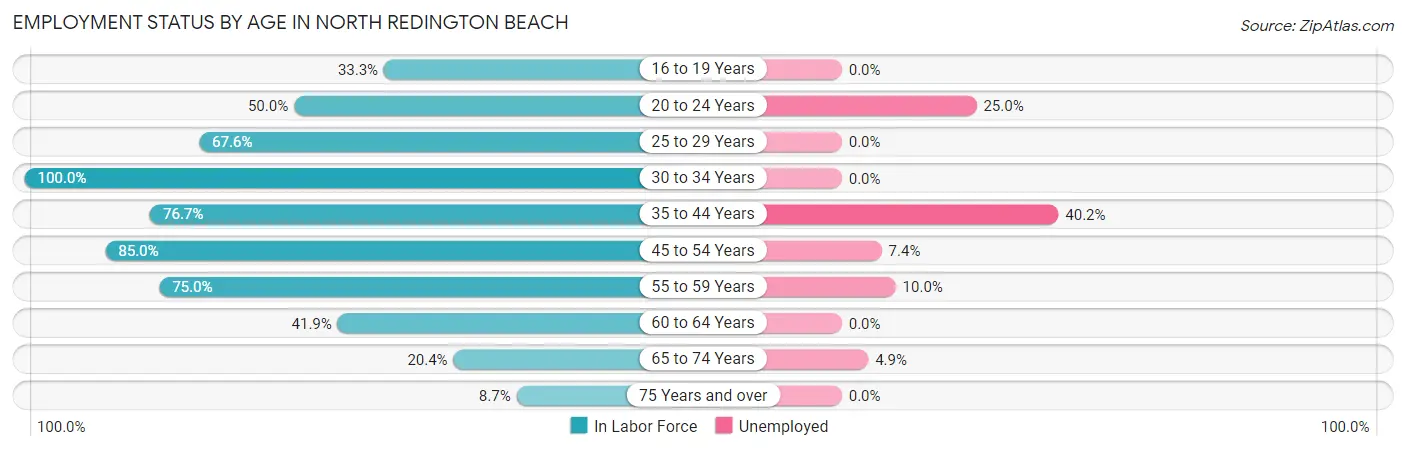 Employment Status by Age in North Redington Beach