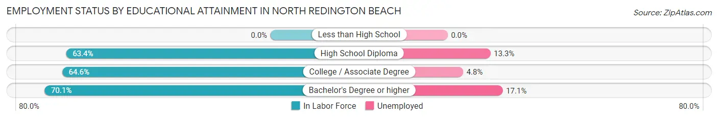 Employment Status by Educational Attainment in North Redington Beach