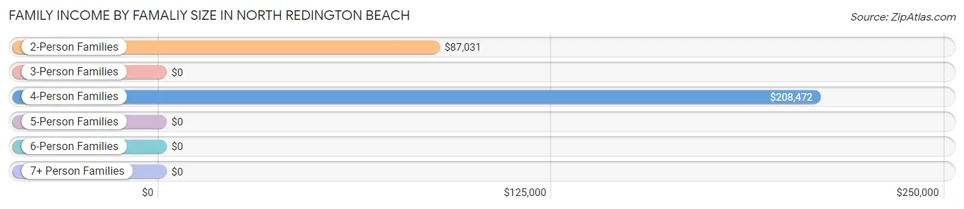 Family Income by Famaliy Size in North Redington Beach
