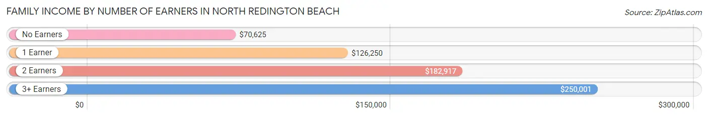 Family Income by Number of Earners in North Redington Beach