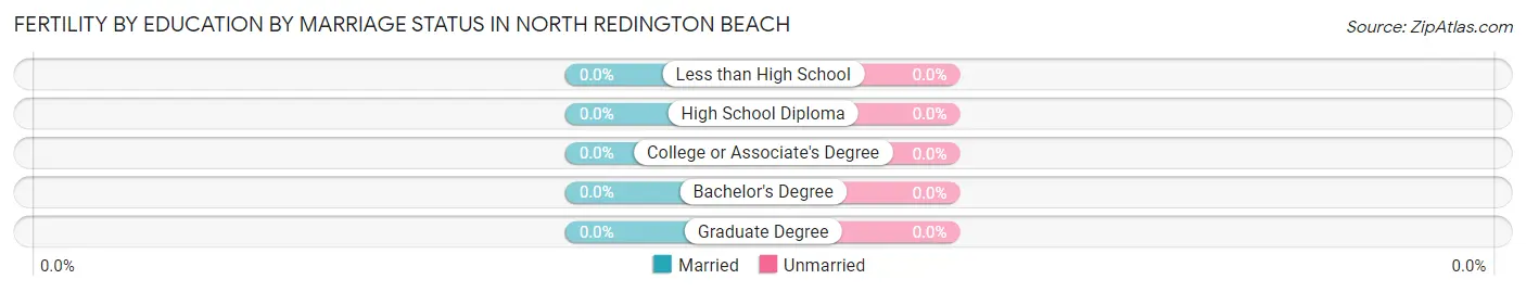 Female Fertility by Education by Marriage Status in North Redington Beach