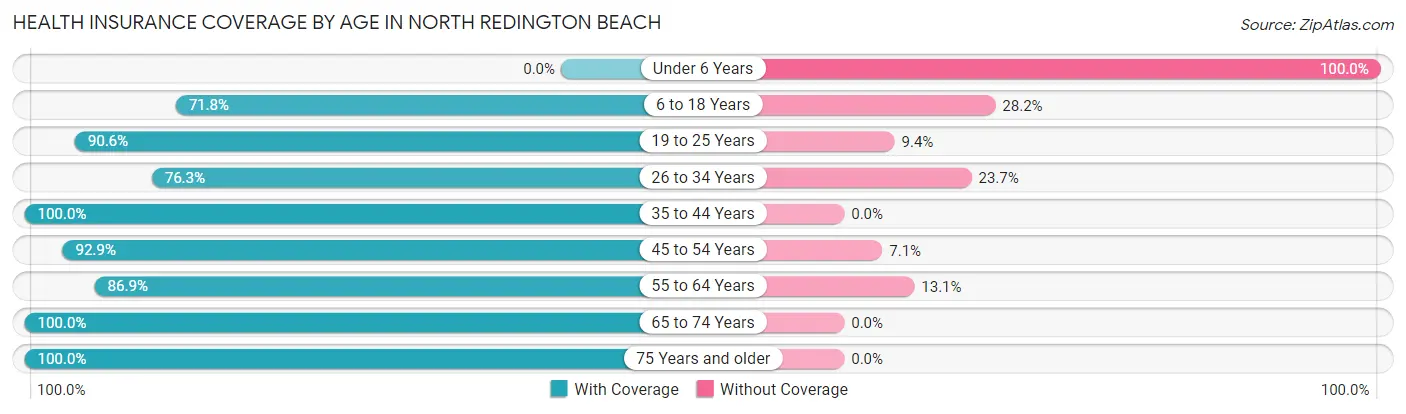 Health Insurance Coverage by Age in North Redington Beach