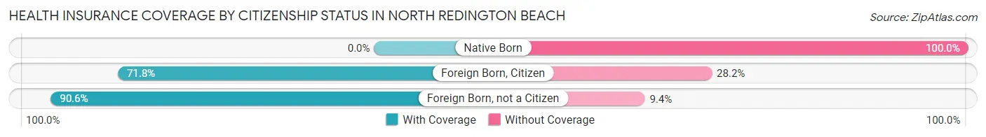 Health Insurance Coverage by Citizenship Status in North Redington Beach