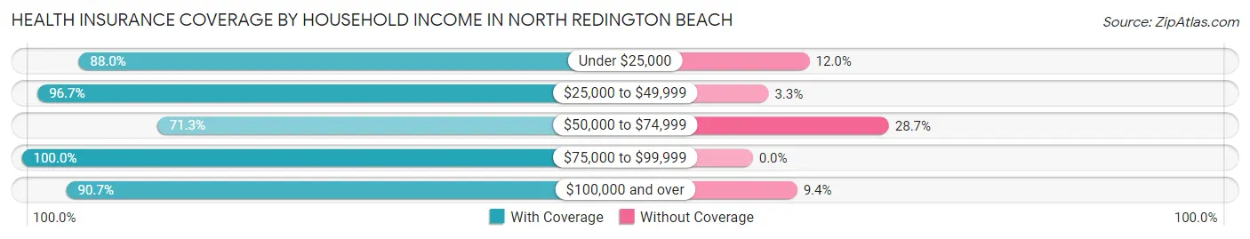 Health Insurance Coverage by Household Income in North Redington Beach