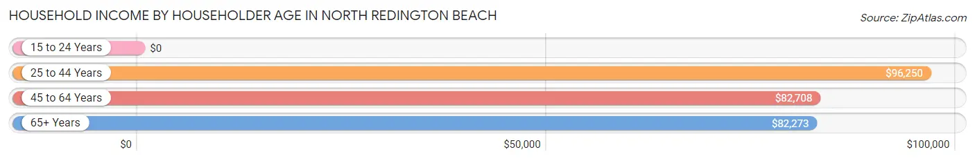 Household Income by Householder Age in North Redington Beach