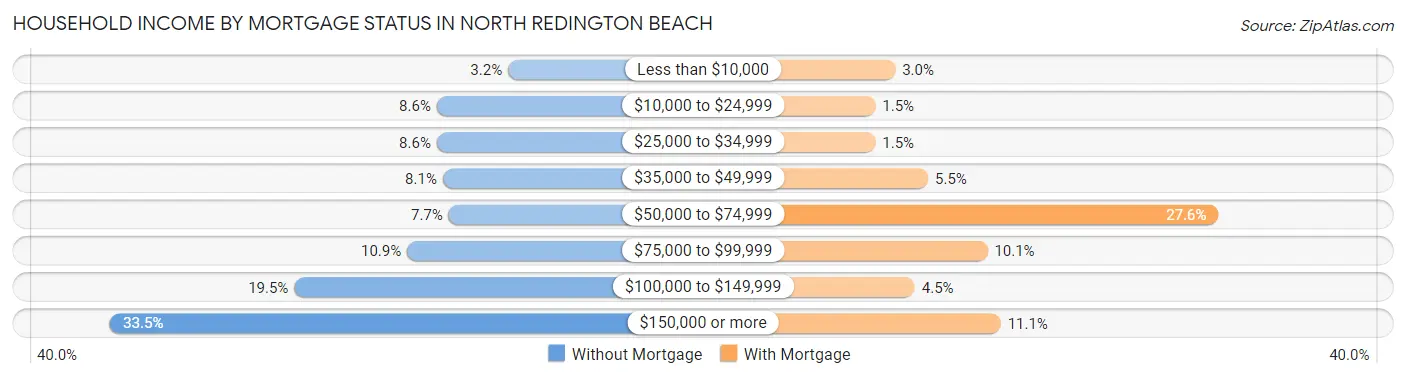 Household Income by Mortgage Status in North Redington Beach