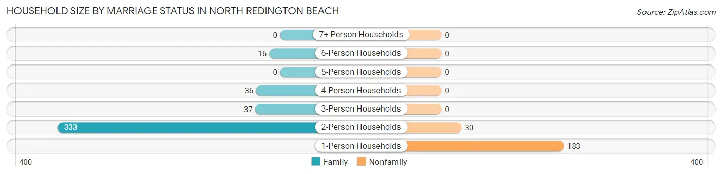 Household Size by Marriage Status in North Redington Beach