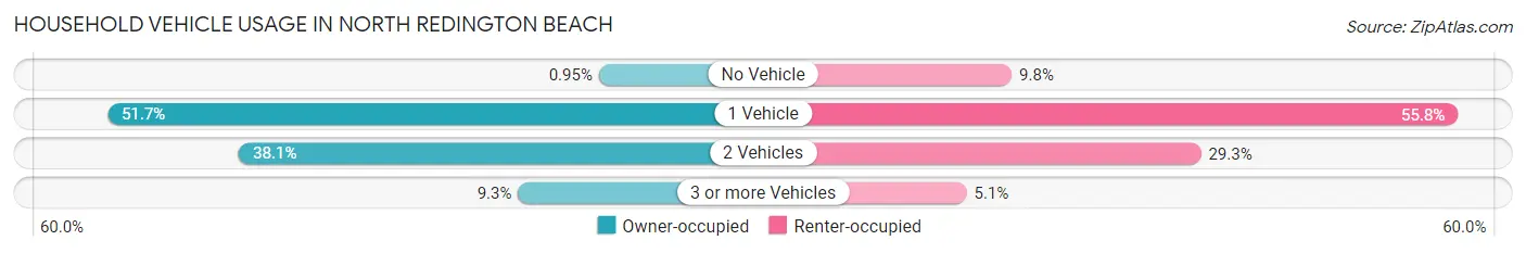 Household Vehicle Usage in North Redington Beach