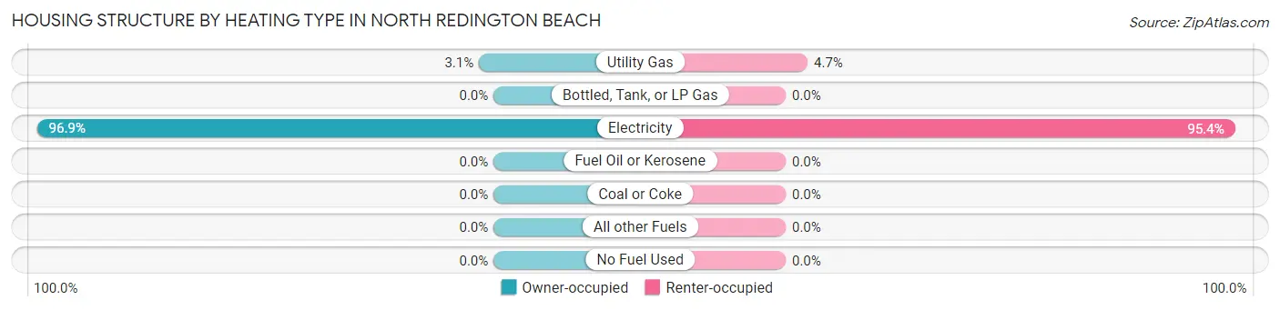 Housing Structure by Heating Type in North Redington Beach