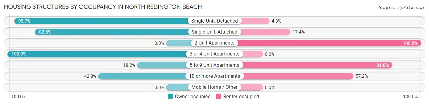 Housing Structures by Occupancy in North Redington Beach