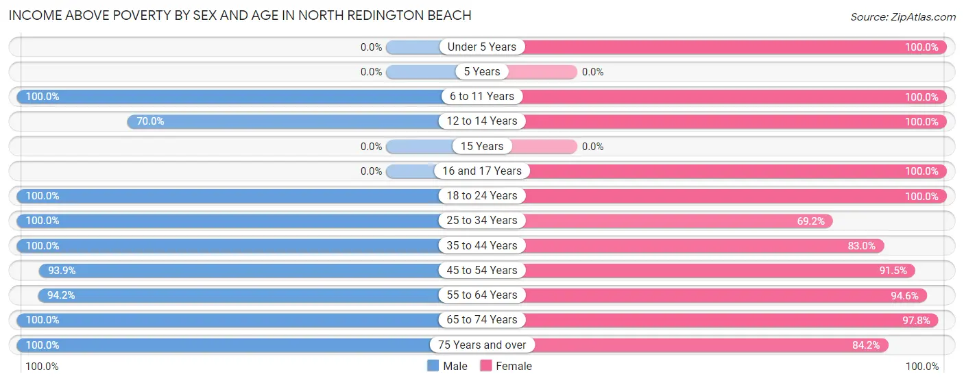 Income Above Poverty by Sex and Age in North Redington Beach