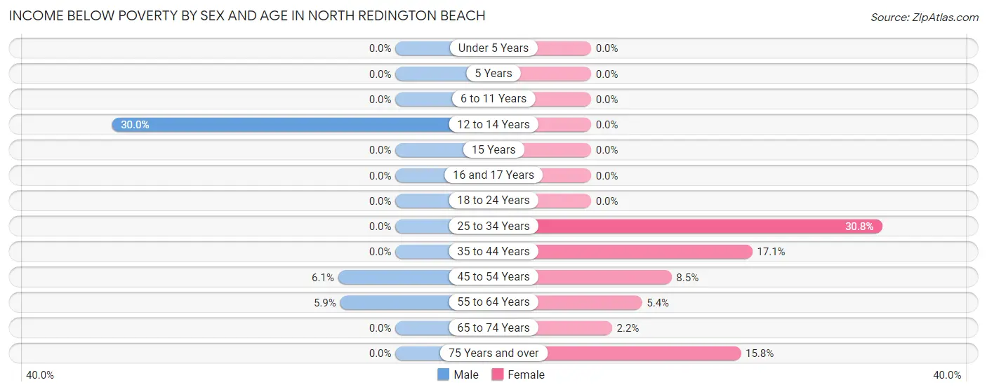 Income Below Poverty by Sex and Age in North Redington Beach