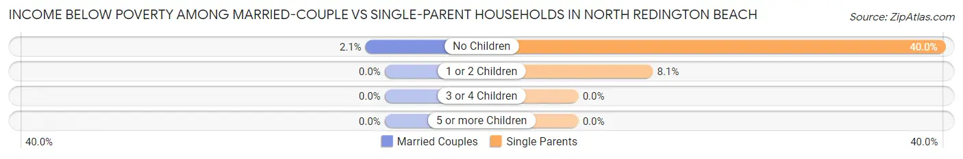 Income Below Poverty Among Married-Couple vs Single-Parent Households in North Redington Beach