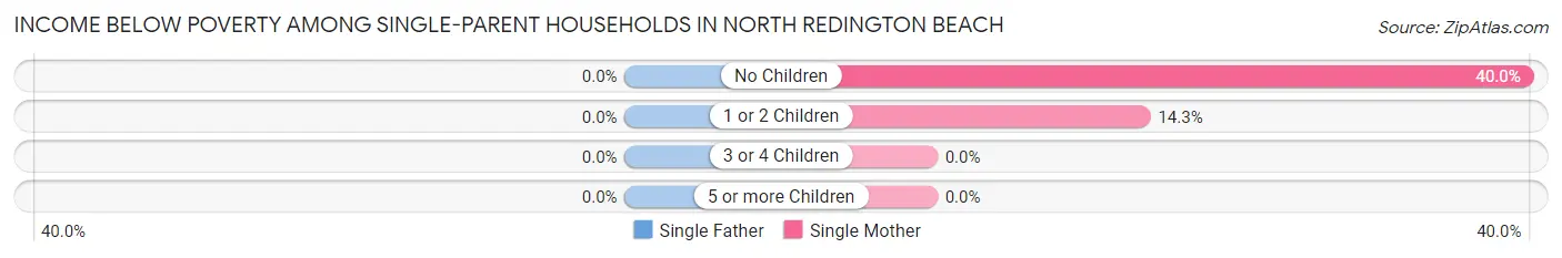 Income Below Poverty Among Single-Parent Households in North Redington Beach