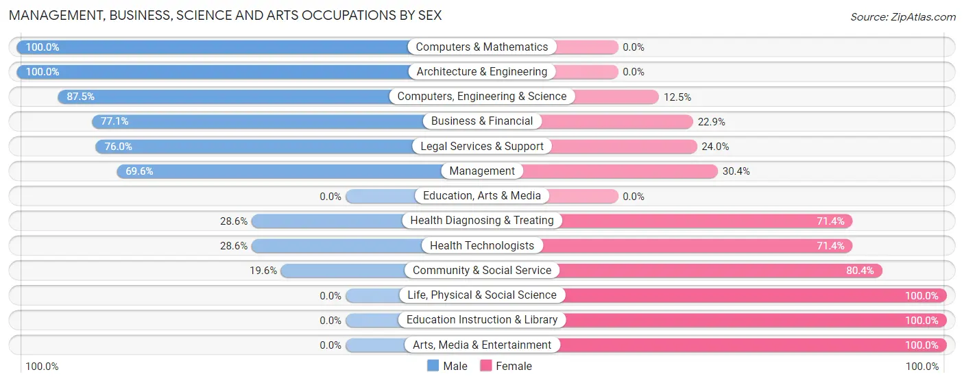 Management, Business, Science and Arts Occupations by Sex in North Redington Beach