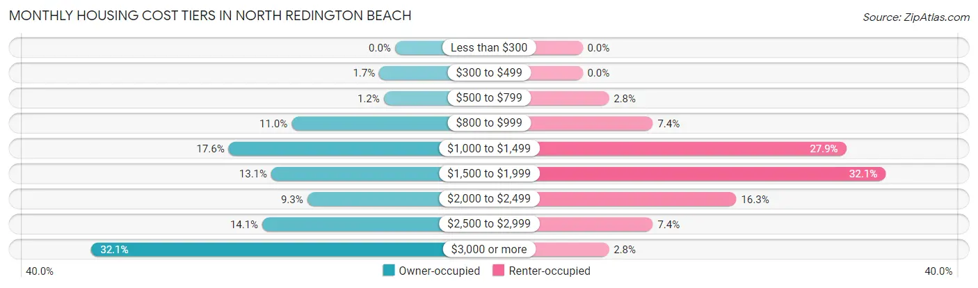 Monthly Housing Cost Tiers in North Redington Beach