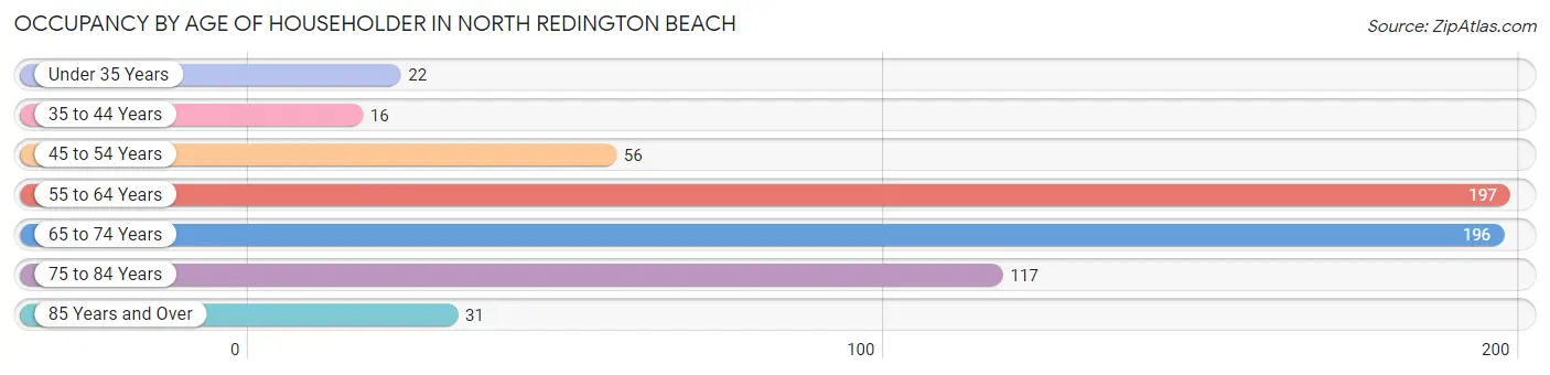 Occupancy by Age of Householder in North Redington Beach