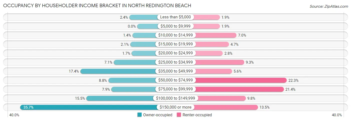 Occupancy by Householder Income Bracket in North Redington Beach