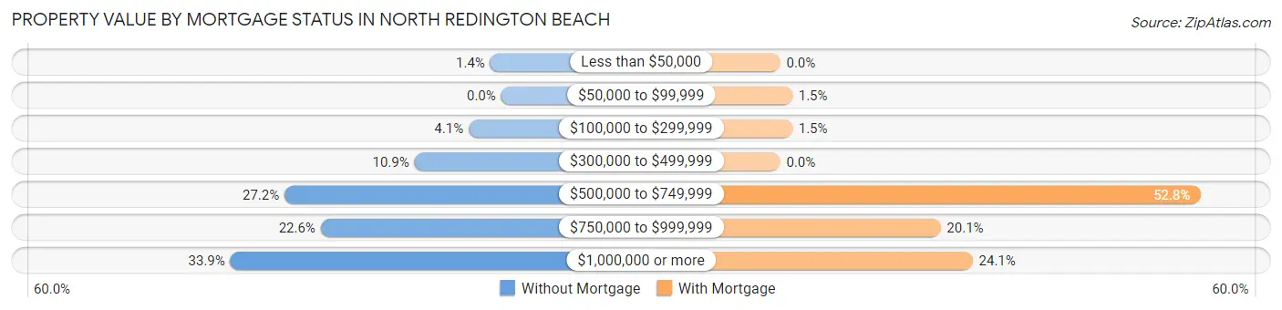 Property Value by Mortgage Status in North Redington Beach