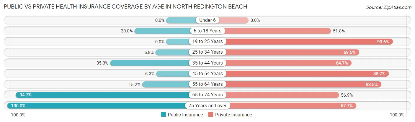 Public vs Private Health Insurance Coverage by Age in North Redington Beach