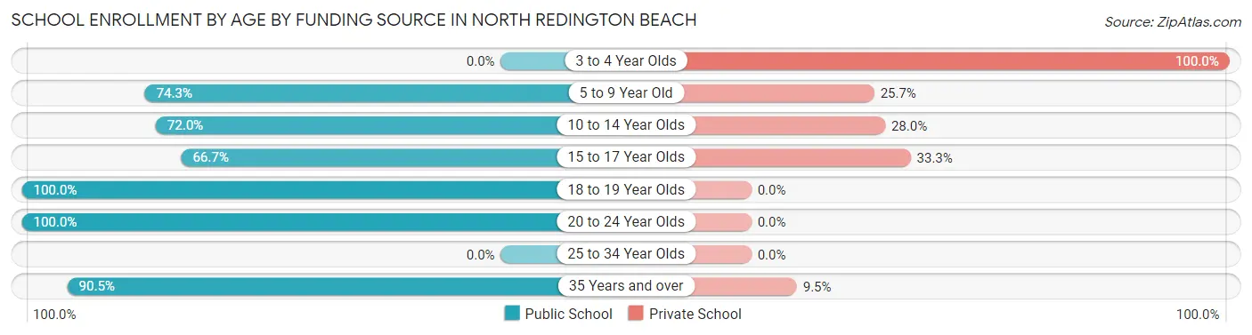 School Enrollment by Age by Funding Source in North Redington Beach