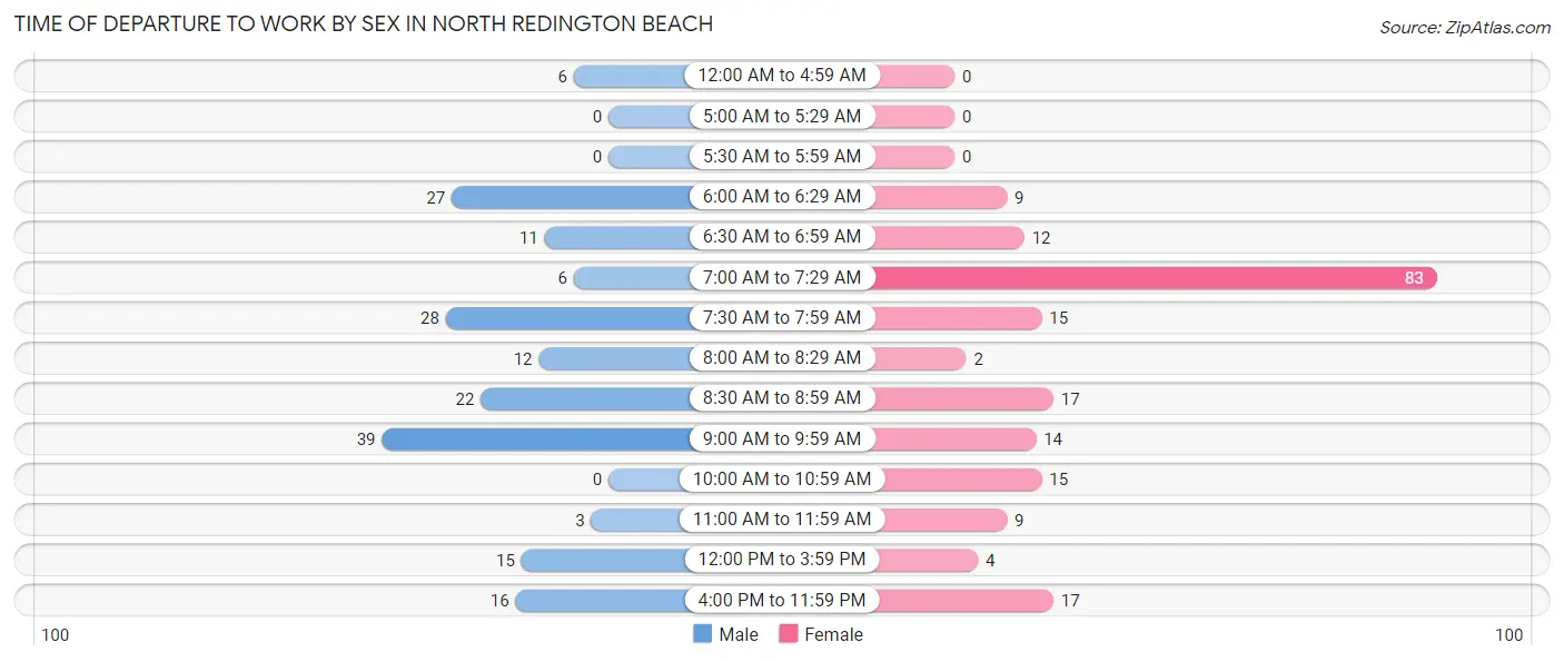 Time of Departure to Work by Sex in North Redington Beach