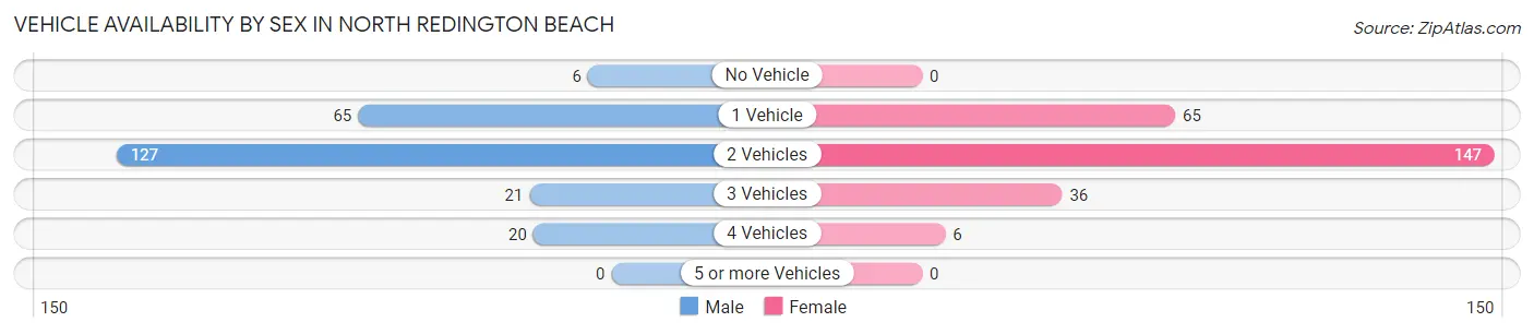 Vehicle Availability by Sex in North Redington Beach