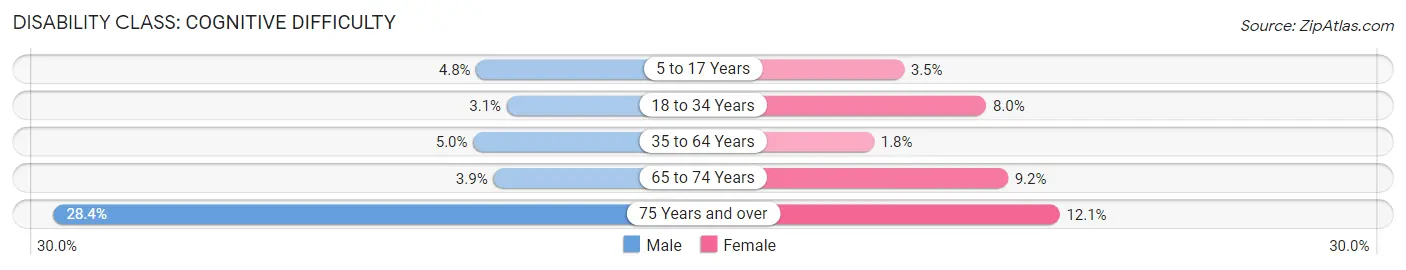 Disability in Northdale: <span>Cognitive Difficulty</span>