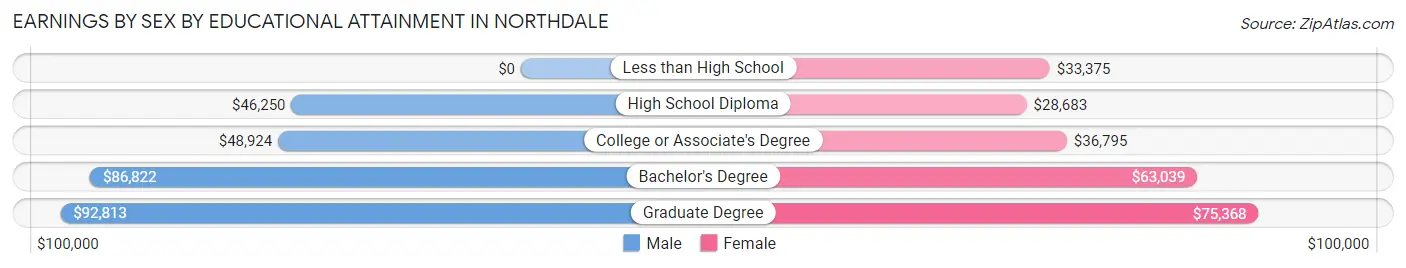 Earnings by Sex by Educational Attainment in Northdale