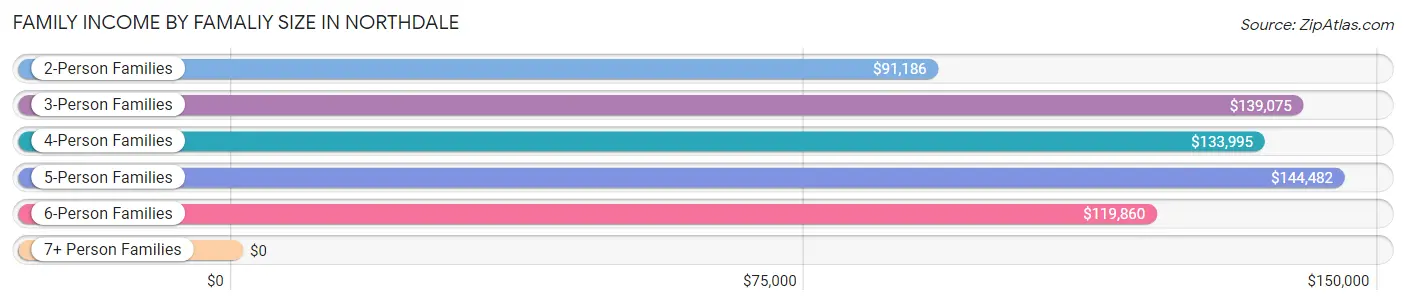 Family Income by Famaliy Size in Northdale