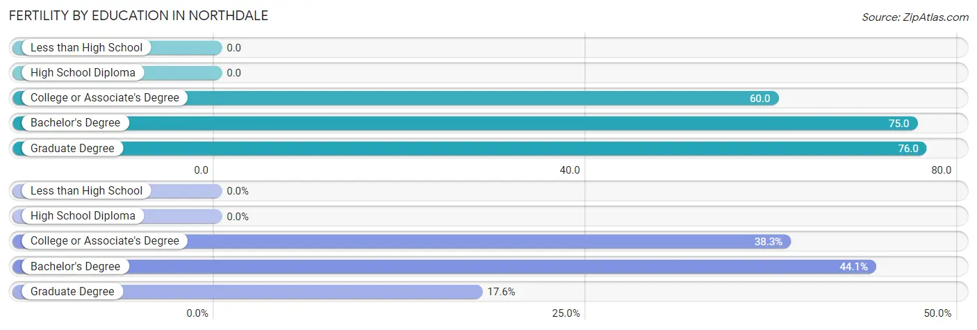 Female Fertility by Education Attainment in Northdale