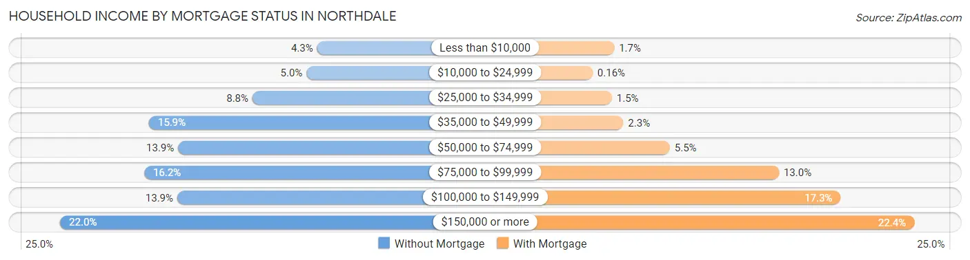 Household Income by Mortgage Status in Northdale