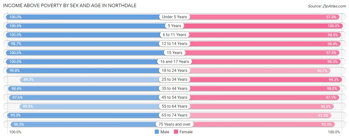 Income Above Poverty by Sex and Age in Northdale
