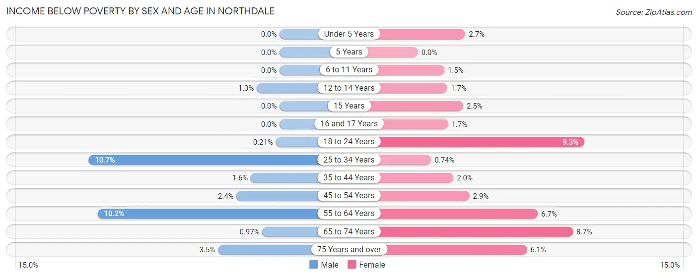 Income Below Poverty by Sex and Age in Northdale