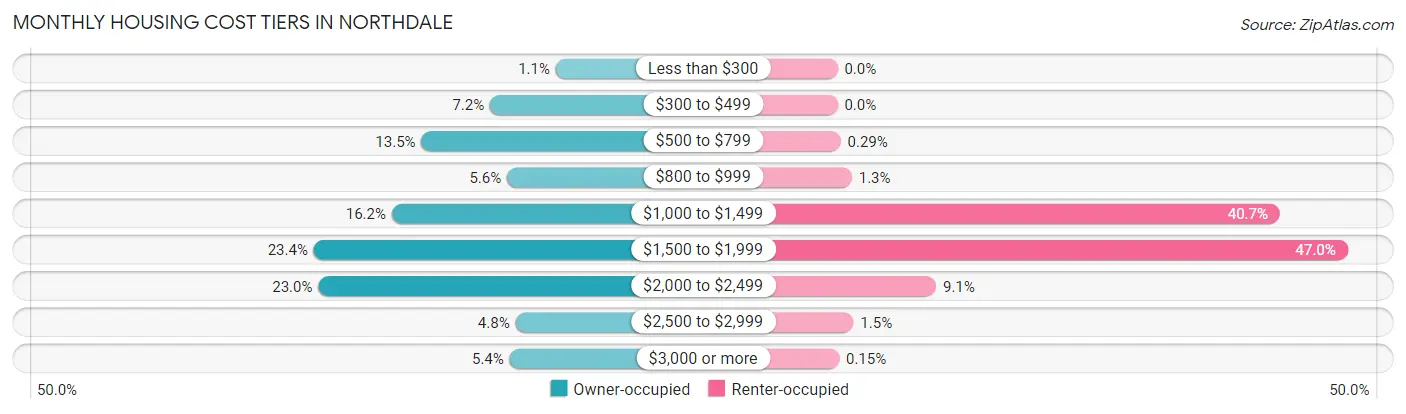 Monthly Housing Cost Tiers in Northdale