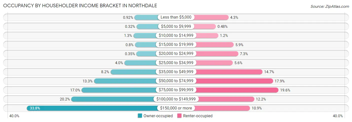 Occupancy by Householder Income Bracket in Northdale