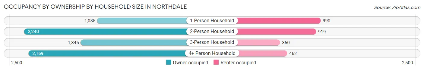 Occupancy by Ownership by Household Size in Northdale