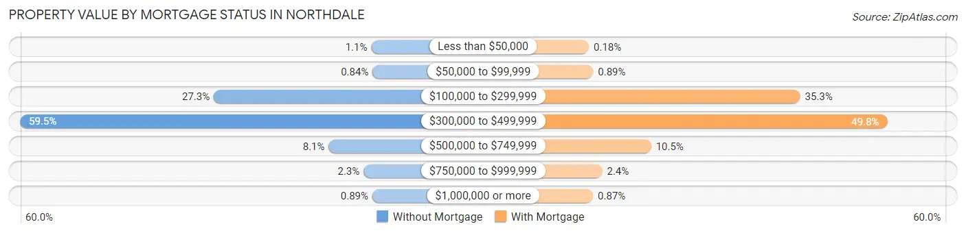 Property Value by Mortgage Status in Northdale