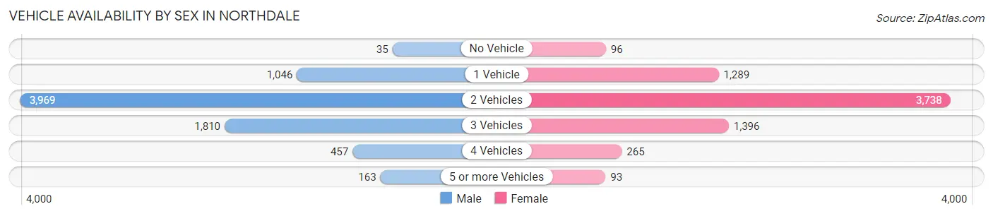 Vehicle Availability by Sex in Northdale