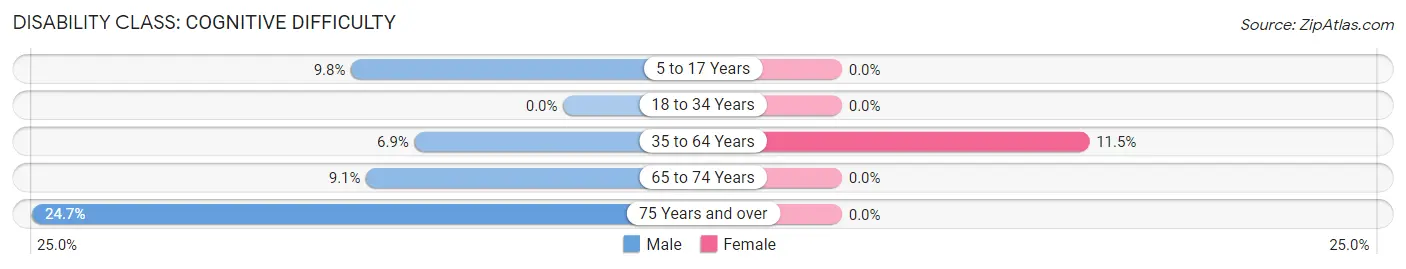 Disability in Oak Hill: <span>Cognitive Difficulty</span>