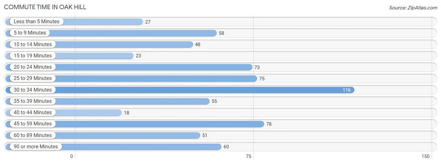 Commute Time in Oak Hill