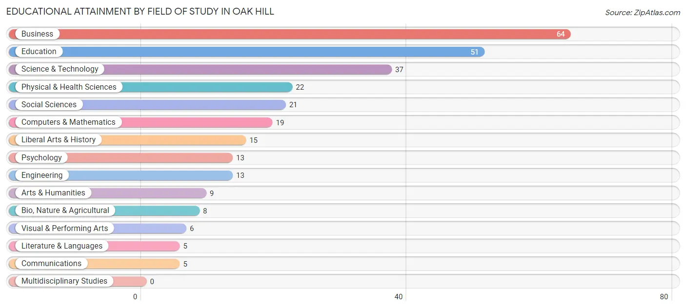 Educational Attainment by Field of Study in Oak Hill