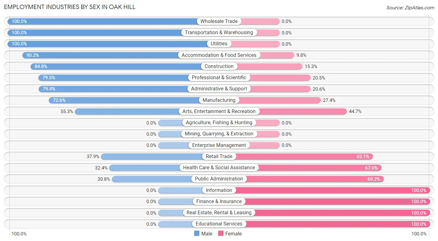 Employment Industries by Sex in Oak Hill