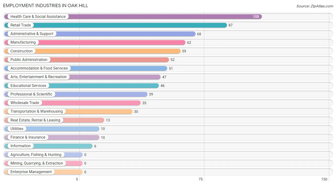 Employment Industries in Oak Hill
