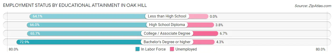 Employment Status by Educational Attainment in Oak Hill