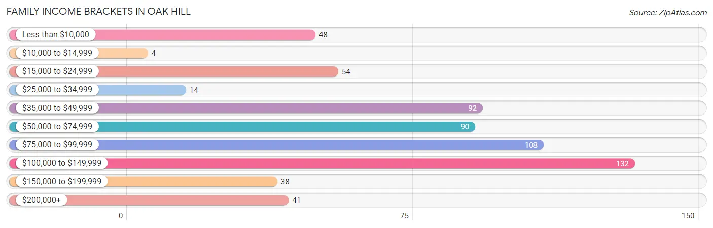 Family Income Brackets in Oak Hill