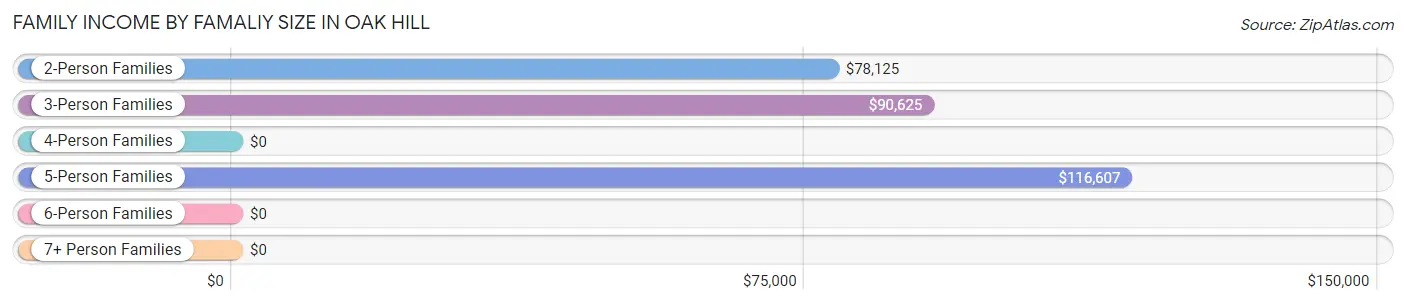 Family Income by Famaliy Size in Oak Hill