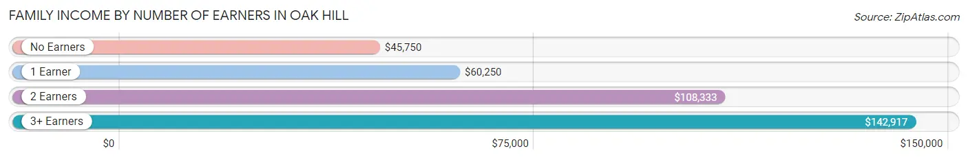 Family Income by Number of Earners in Oak Hill